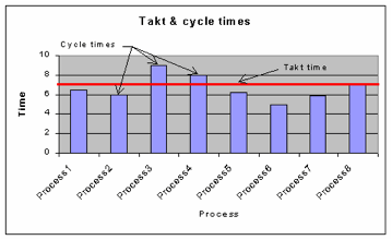 Graph of takt times
